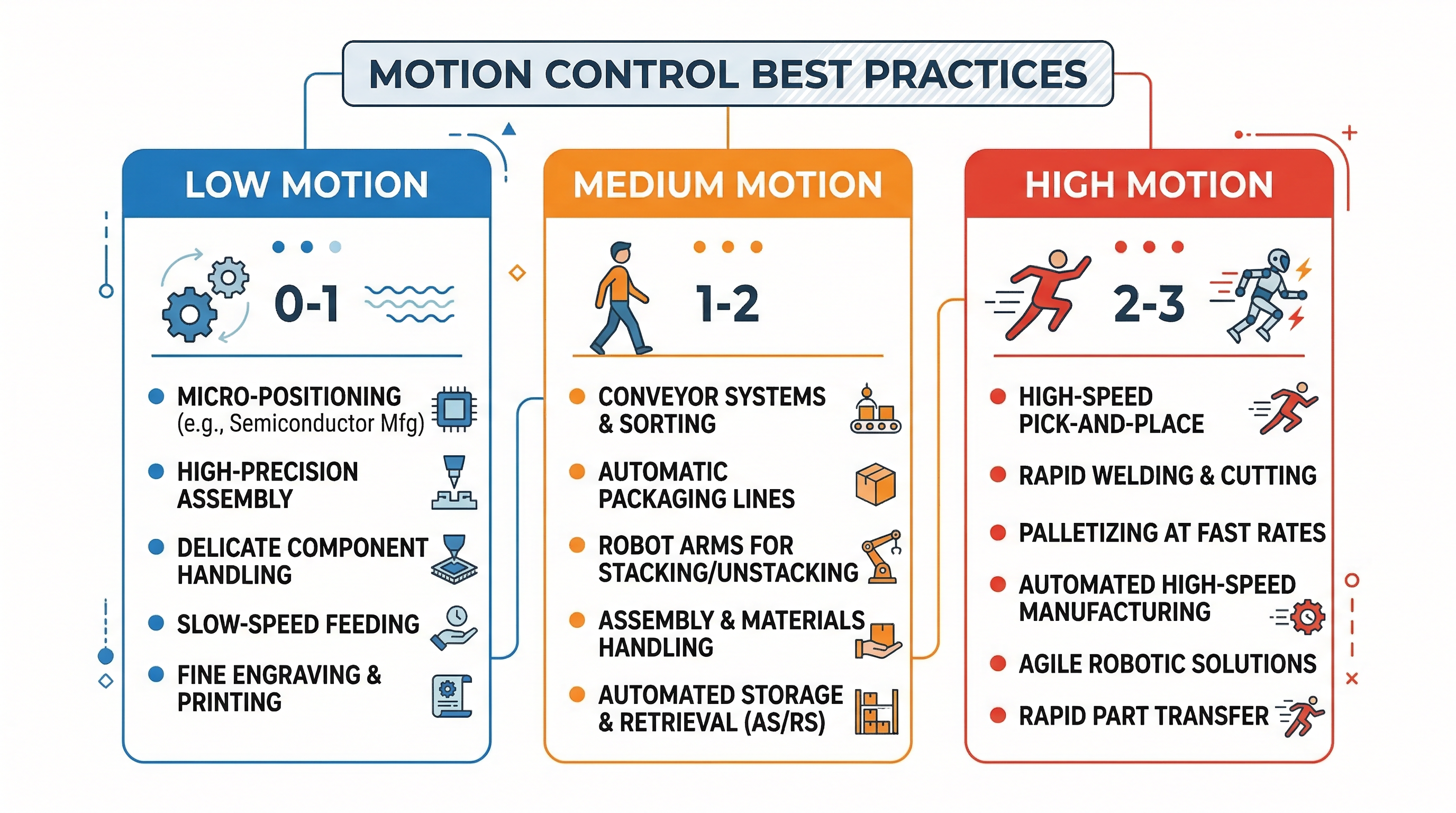 Melhores práticas de controle de movimento