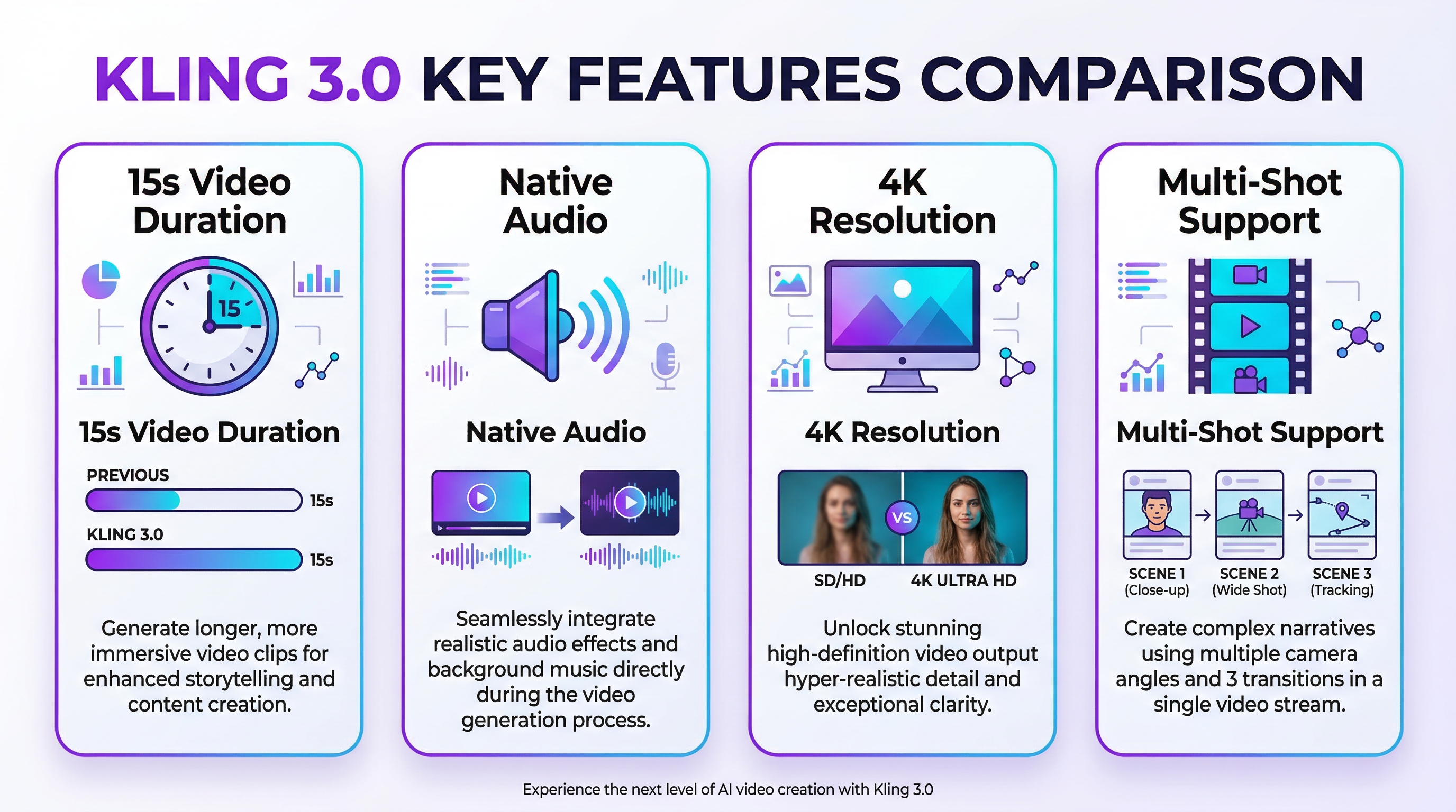 Comparação dos recursos principais do Kling 3.0